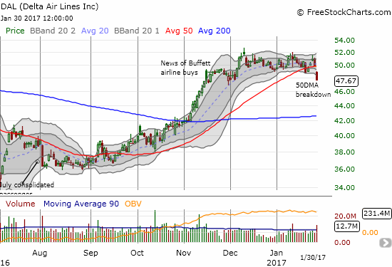 Will Buffet's airline buys become a distance memory? Delta Airlines (DAL) has struggled to gain much additional traction from the news and today's 50DMA breakdown returned it to the low of that Buffett day.