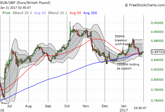 With 50/200DMA support holding, the euro looks ready to resume its longer uptrend against the British pound (EUR/GBP).