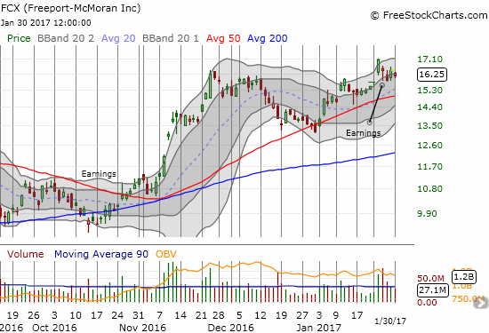 Freeport-McMoRan Inc. (FCX) is hugging the lower part of the channel that defines the current uptrend.