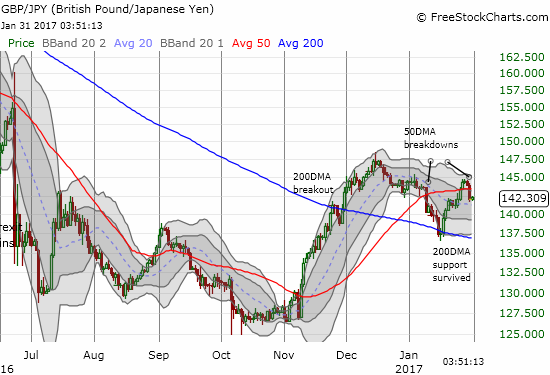 GBP/JPY looks like a breakdown in slow motion off recent highs.