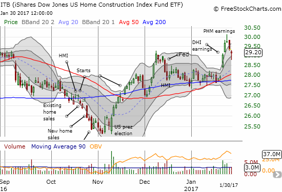 The iShares US Home Construction (ITB) suddenly looks toppy by confirming last week's fade with two days of selling.