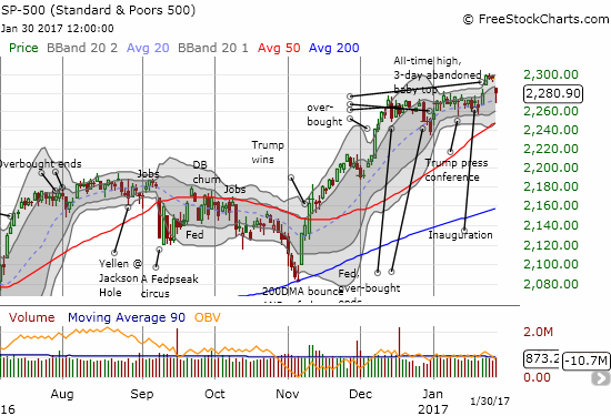 The S&P 500 (SPY) rallied from a sell-off that cracked the 20DMA trend to close right at the launching point for the last breakout.