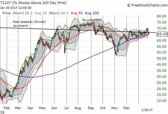 The S&P 500 (SPY) rallied from a sell-off that cracked the 20DMA trend to close right at the launching point for the last breakout.