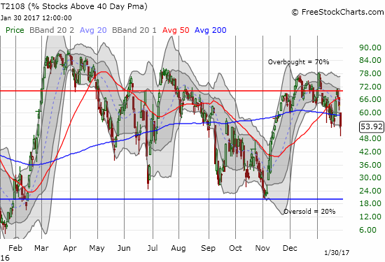 T2108 is right back to sagging in what looks like a tantalizing slow unfolding of bearish divergence.