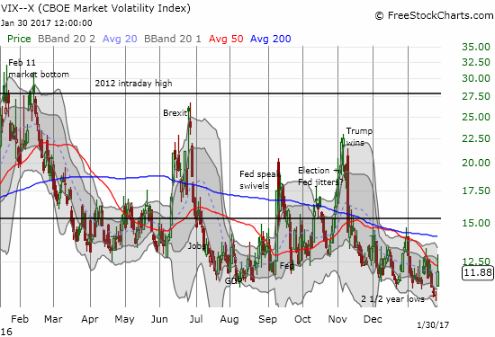 The volatility index sprang to life once more although it could not its high on the day.