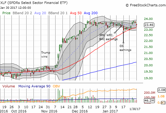 The Financial Select Sector SPDR ETF (XLF) rebounded just above 50DMA support.