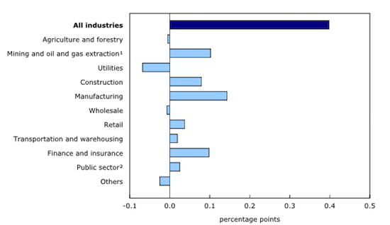 Canada printed broad-based strength for its November GDP