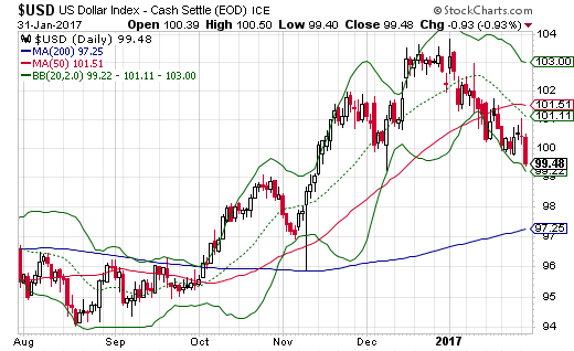 The U.S. dollar index closed below 100 essentially for the first time in over 2 1/2 months.