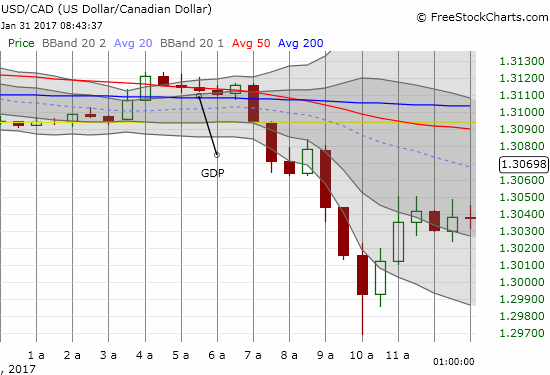 Traders essentially ignored Canada's GDP report for at least 90 minutes.