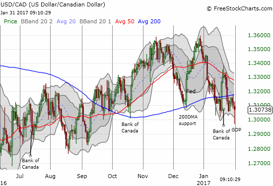 Has the upward momentum completely ended for USD/CAD?