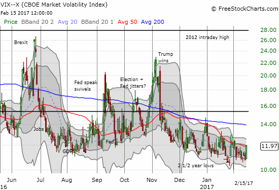 The volatility index, the VIX, rose sharply on the day despite the market's on-going rally.
