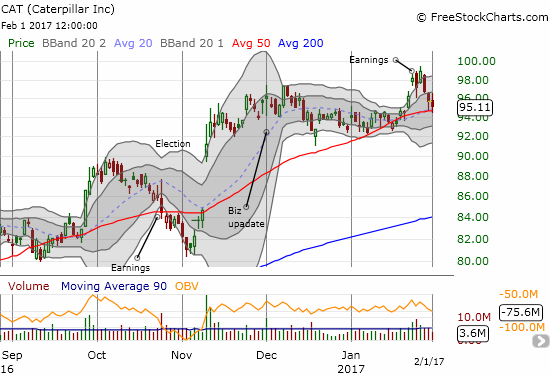 Caterpillar (CAT) has invalidated what was a very bullish gap up and breakout ahead of earnings. Can it pass the current 50DMA test?