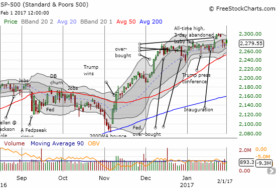 The S&P 500 (SPY) finished flat on the day after briefly challenging last week's bearish abandoned baby top pattern.
