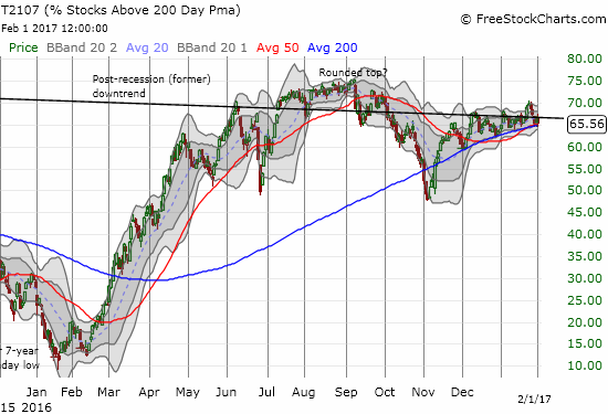 AT200 (T2107) closed right on top of its uptrend. A breakdown from here would confirm the bearish divergence and brighten the red bearish flags.