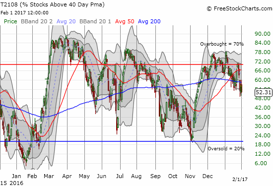 AT40 (T2108) closed at a 2 1/2 month low as a bearish divergence with the S&P 500 picks up steam again.