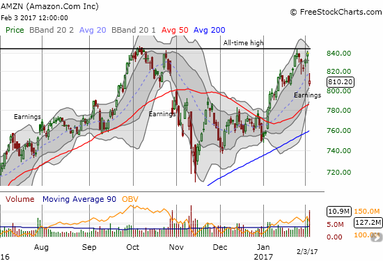 Amazon.com (AMZN) gaps down below its primary uptrend at its 20DMA. This loss confirms a double-top but support from 50 and 200DMAs are rushing upward.