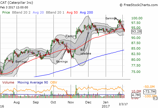 Caterpillar (CAT) is in freshly bearish territory with a test of the last trading range coming up.