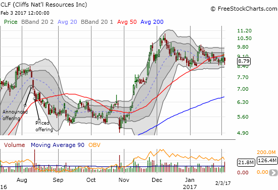 Cliffs Natural Resources (CLF) fell 4.5%. A bounce of its intra-day low kept it within the consolidation range.