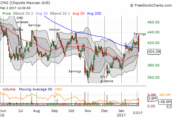 Chipotle Mexican Grill (CMG) failed once again to break through the high printed by the Ackman gap up in early September.