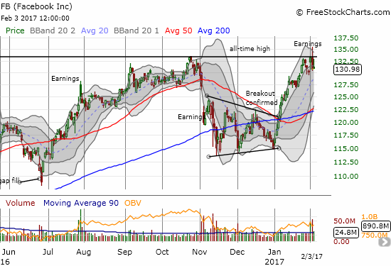 Facebook (FB) suffered a bearish post-earnings fade right at all-time highs.