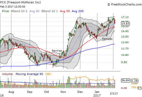 Freeport-McMoran (FCX) tumbled 5.8% in the wake of China's rate hike.