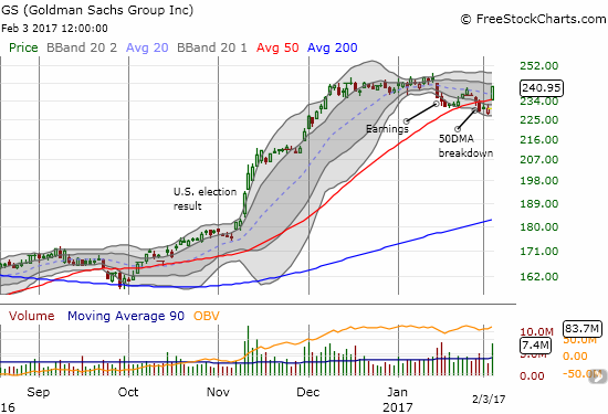 Goldman Sachs (GS) escaped a bearish breakdown in a flash with a gap up above 50DMA resistance and a 4.6% gain.