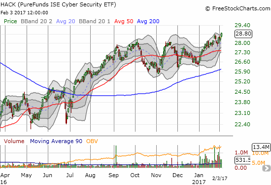 ETF Managers Trust - PureFunds ISE Cyber Security ETF (HACK) has experienced a surge of trading volume in 2017. Buyers have finally propelled HACK into a breakout.