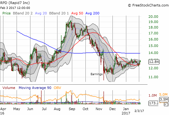 After reversing its last post-earnings loss, Rapid 7 (RPD) has struggled to maintain the momentum.