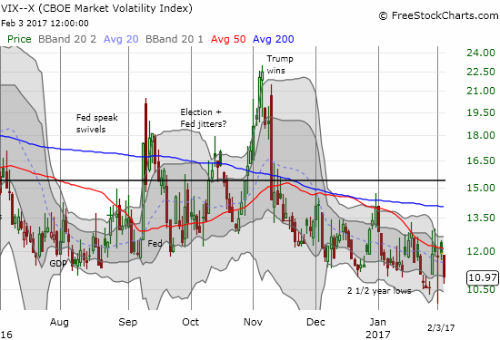 The volatility index, the VIX, plunged 8.1% to return to 2 1/2 year lows.