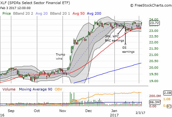 The Financial Select Sector SPDR Fund (XLF) returned to the edge of a freshly bullish breakout. Is this time for real?