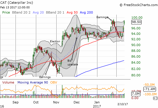 The sharp rebound for Caterpillar (CAT) brings the stock close to a fresh 26-month high.