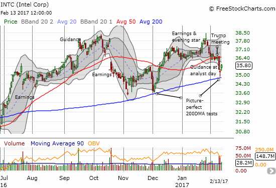 Intel (INTC) bounced off 200DMA support again: did this move bring an end to post-earnings selling?