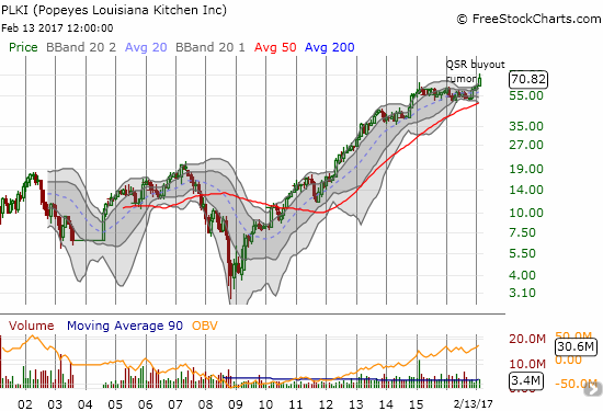 Popeyes Louisiana Kitchen, Inc. (PLKI) was essentially stalled from 2015 to 2016 but overall has had an incredible post-recession run-up.