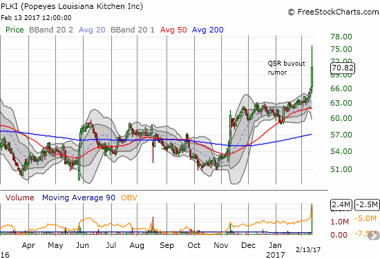 Popeyes Louisiana Kitchen, Inc. (PLKI) broke out to a new all-time high on buyout rumors.