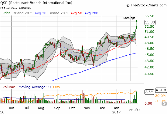 Restaurant Brands International Inc. (QSR) soared to a fresh all-time high on strong post-earnings buying interest.