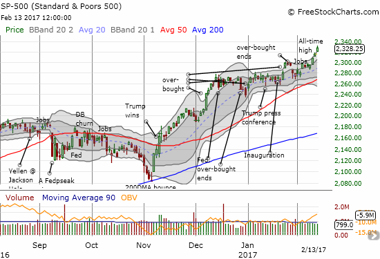 The S&P 500 is ramping along its outermost upper-Bollinger Band.