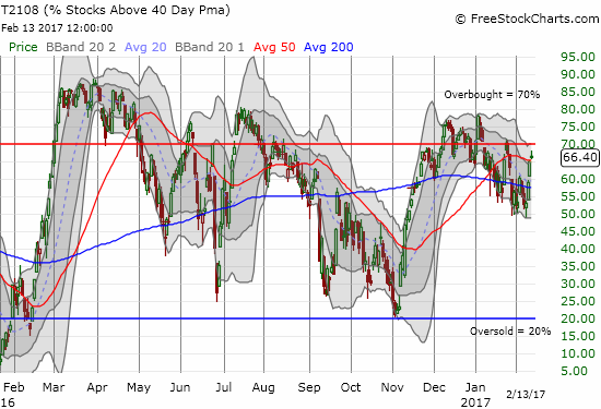 AT40 (T2108) broke out from the short-term downtrend but did not quite reach overbought levels.