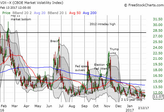 The volatility index, the VIX, gapped up and stayed positive all day despite the day's rally in financial markets.