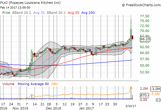 Popeyes Louisiana Kitchen, Inc. (PLKI) lost all of the acquisition excitement on high selling volume.