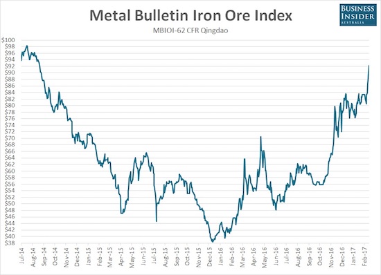 The price of iron ore kicked into a higher gear yet again. The red one has defied the odds and gravity by overcoming one blow-off top after another....