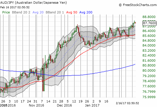 AUD/JPY hit a 13-month high after bouncing sharply off 50DMA support last week.