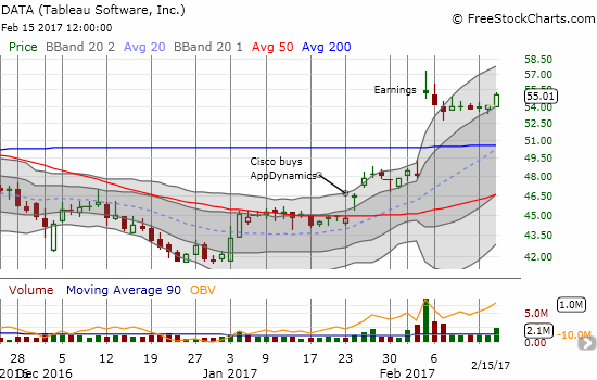 Tableau Software, Inc. (DATA) finally looks ready to resume its post-earnings momentum.