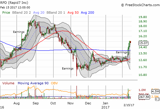 Rapid7, Inc. (RPD) broke out above 200DMA resistance and buyers bullishly followed through.