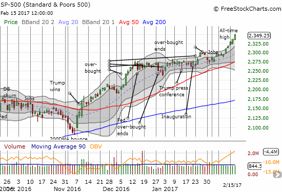 The S&P 500 ripped higher for a 0.5% gain and yet another all-time high.