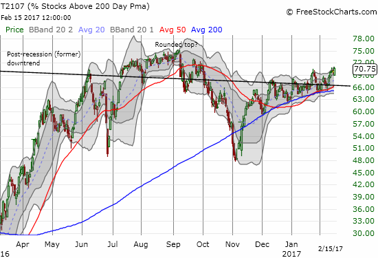 AT200 (T2107)  is grinding higher and getting close to an important challenge of its last topping pattern.