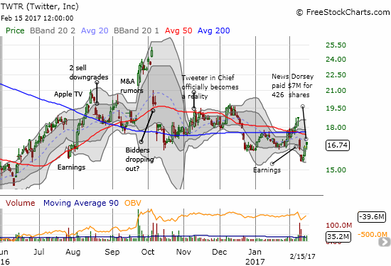 A Dorsey bottom for Twitter (TWTR)? The latest post-earnings low printed right below the post-earnings low from last summer.