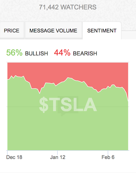 StockTwits sentiment on TSLA is sagging and at its lowest point in at least 2 months.