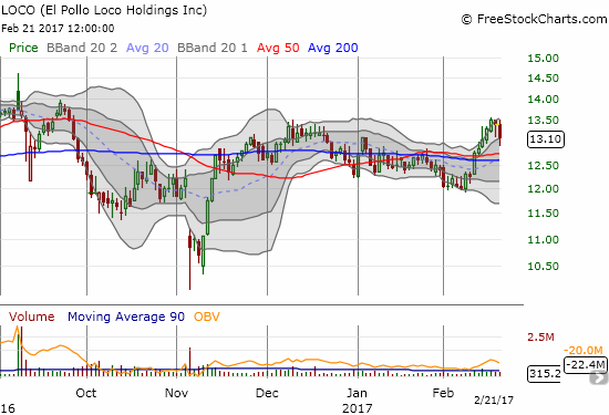 El Pollo Loco (LOCO) drops 2.2% on average volumes as traders express disappointment at being left behind by QSR.