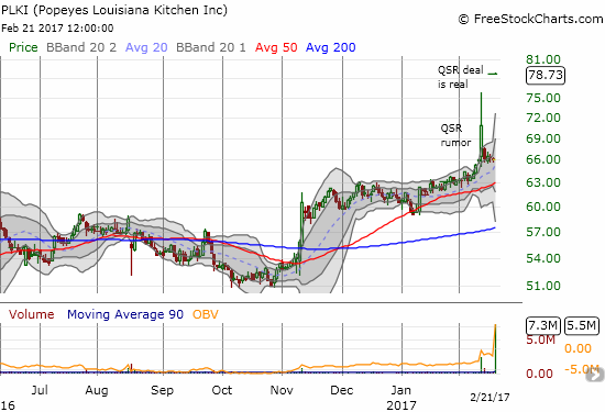 Popeyes Louisiana Kitchen, Inc. (PLKI) soars one more time - this time for real.