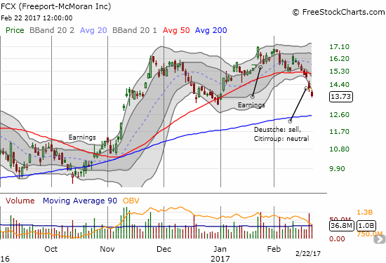 Thanks to poor analyst ratings, Freeport-McMoran (FCX) made a bearish break below 50DMA support on high selling volume.